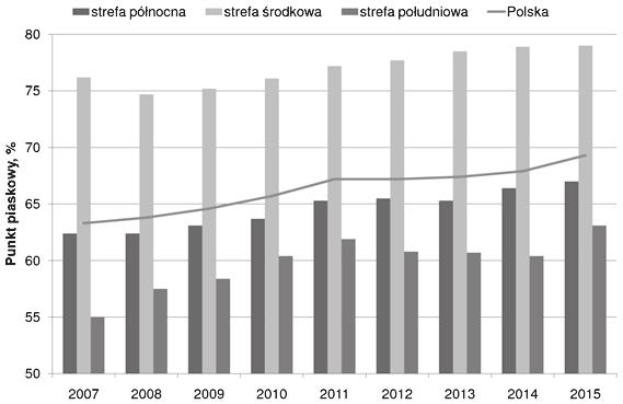 Change in the average sand point of aggregates resources excavated in the years 2007 2015 Rys. 9.