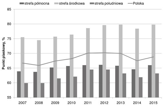 The distribution of number of sand and gravel aggregates extraction in Poland in 2007 and 2015 Rys. 10.