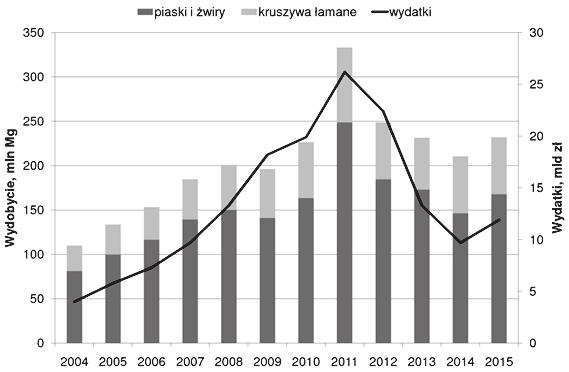The distribution of size of sand and gravel aggregates extraction in Poland in 2007 and 2015 Rys. 11.