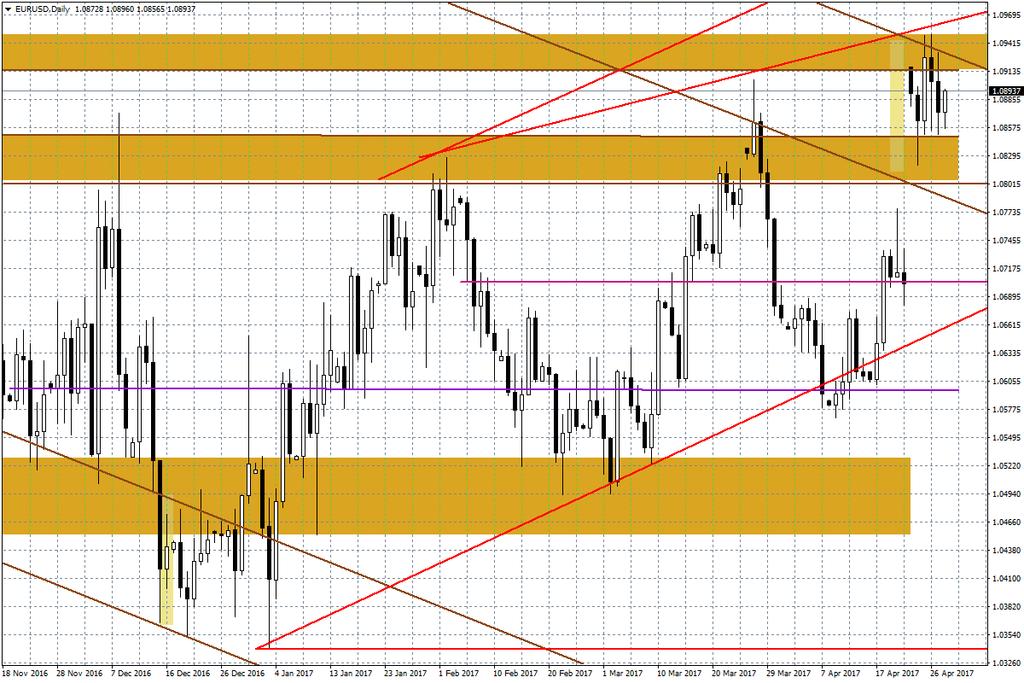 Wykres dzienny EUR/USD Japoński jen: W nocy poznaliśmy szereg odczytów makro z Japonii. I tak stopa bezrobocia w marcu spadła do najniższego poziomu od 1994 r. (2,8 proc.).