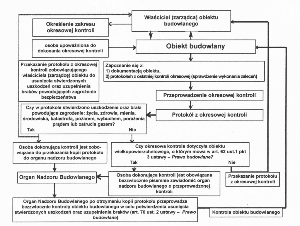 Istotnym wynikiem kontroli powinna być ocena dotycząca możliwości dalszego bezpiecznego użytkowania skontrolowanego obiektu budowlanego, oczywiście w zakresie objętym kontrolą.