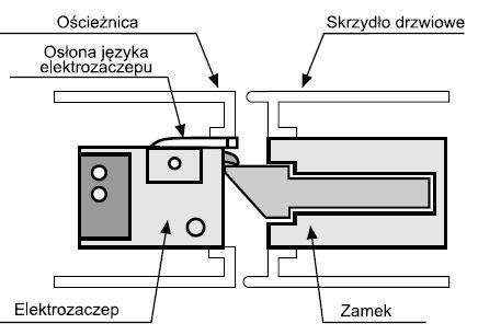 Elektrozaczep JiS seria 1400RFT z wyłącznikiem (z ześlizgiem) EZ 1420RFT Z wyłącznikiem. EZ 1433RFT Z wewnętrzną automatyką pamięci.