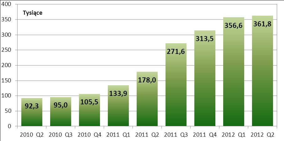 Wykres nr 10. Liczba zleceń w systemie TARGET2-NBP w kolejnych kwartałach od II kwartału 2010 r.