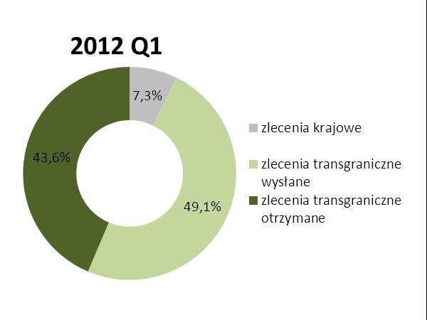 transgraniczne wysłane i transgraniczne otrzymane w I i II