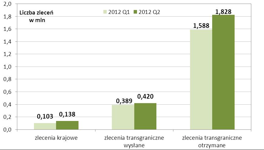 259 zleceń, - średnia wartość pojedynczego zlecenia wyniosła 4.988 euro.