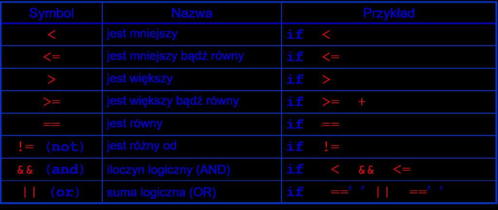 Języki programowania z programowaniem obiektowym. Laboratorium 2 3 Priorytet operatorów +,, oraz / jest taki sam jak w matematyce.