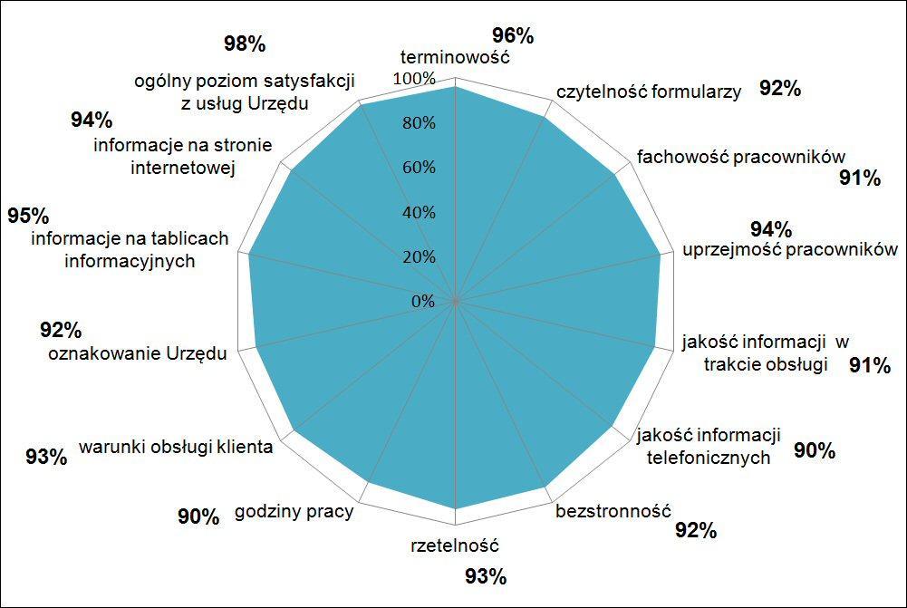 TOP - % odpowiedzi i w całości W większości badanych obszarach Urząd uzyskał bardzo wysokie wyniki powyżej 9 %, w obszarach: -ogólny poziom satysfakcji -98 % - terminowość 96 % - informacje na