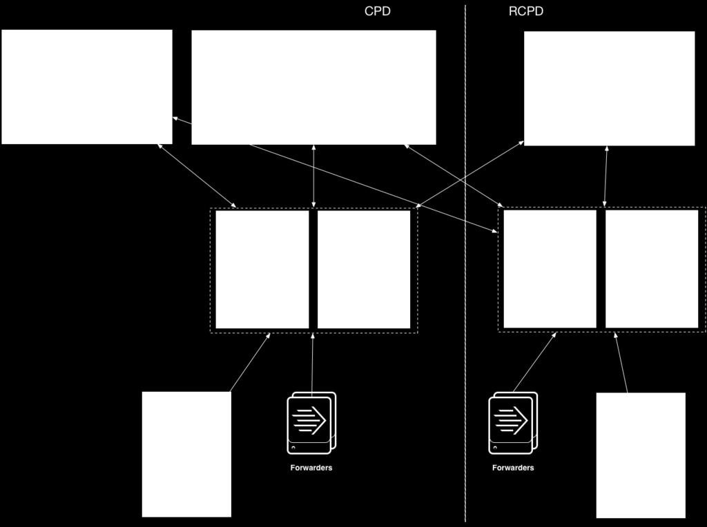 Szczegółowy zakres prac 2. Opis środowiska posiadanego przez Klienta 2.1. Aktualnie wykorzystywane środowisko wykorzystuje licencję Splunk Enterprise Perpetual dla 150GB/dzień.