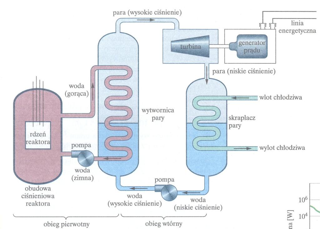 kontrolowana reakcja łańcuchowa elektrownia Reaktor wodny ciśnieniowy.