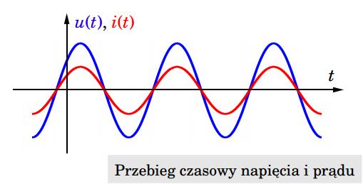 Idealny rezystor u (t)=u m cos(ω t +ϕ u) i(t)=i m cos(ω