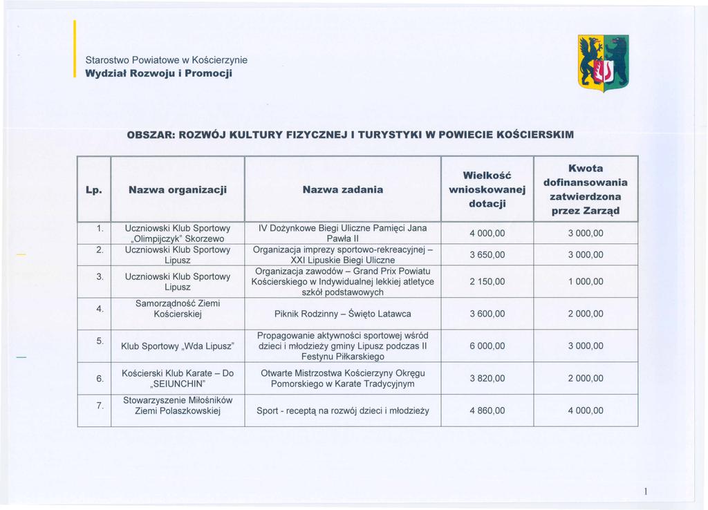 Wydziat Rozwoju i Promocji przez Zarz~d 1. Uczniowski Klub Sportowy IV Dozynkowe Biegi Uliczne Pami~ci Jana "Olimpiiczvk" Skorzewo Paw~a II 4 000,00 3 000,00 2.