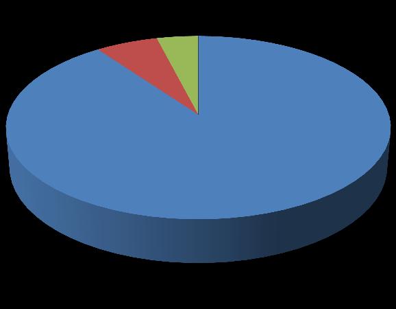 Na powyższe pytanie odpowiedziało 98% uczestników badania (2 osoba nie udzieliły odpowiedzi), z których 5 określiło księgozbiór biblioteki jako bogaty, z dużą ofertą nowości wydawniczych, zaś 35%