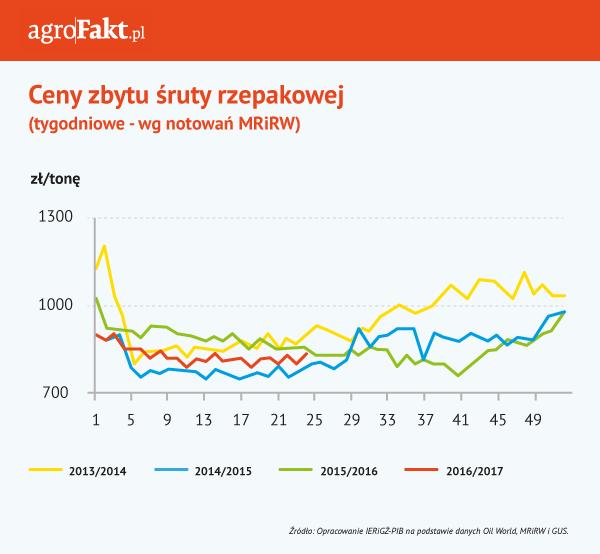 .pl https://www..pl Ceny zbytu śruty rzepakowej Prognozy Komisji Europejskiej ws.