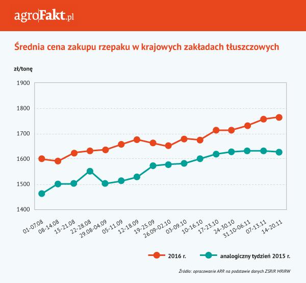 .pl https://www..pl W styczniu br. przeciętna cena zakupu rzepaku była zgodna z prognozami w kraju wynosiła 1874 zł/t tj. była o 11,3% większa w porównaniu do ub. r. i była najwyższa od czerwca 2013 r.