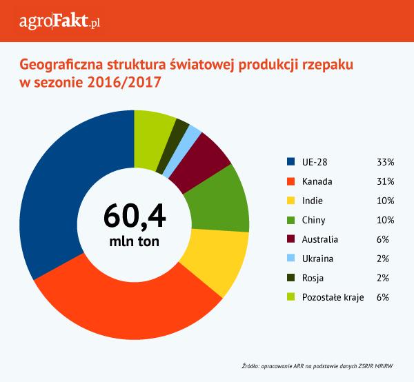 .pl https://www..pl Struktura światowej produkcji rzepaku Producenci zastanawiają się jakie będą ceny rzepaku w 2017, lecz odpowiedź na to pytanie nie jest prosta zależy to od kilku czynników.