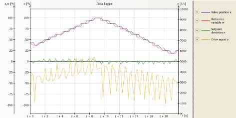 Funkcje obserwacyjne 3.2 Rejestrator danych Rejestrator danych zapisuje wartości pomiarowe położenie zaworu x, wartość zadana w, odchyłka regulacji e i sygnał nastawczy y.