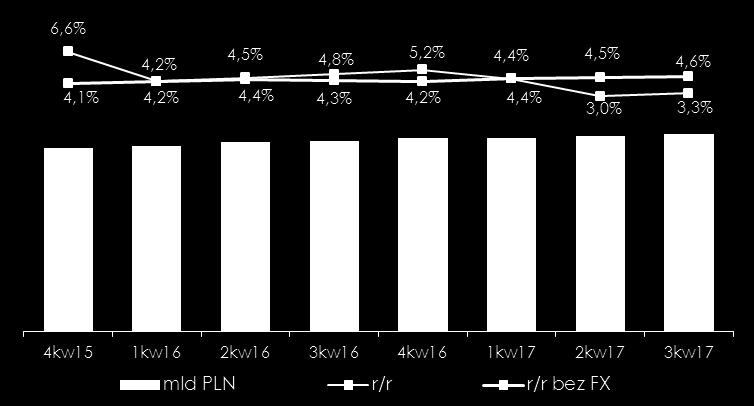 (PLN mld, % r/r) Kredyty dla przedsiębiorstw (PLN mld,