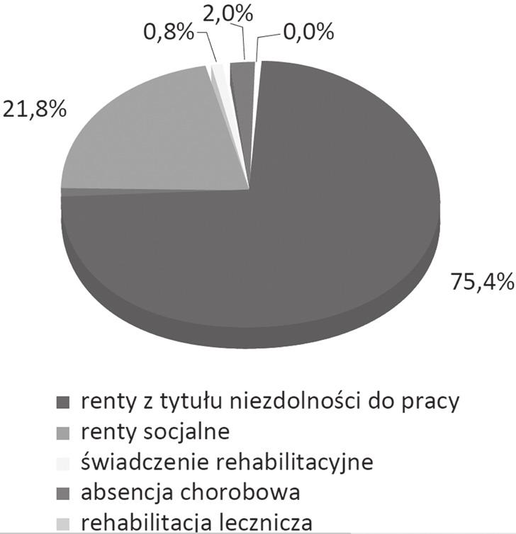 Małgorzata Gałązka-Sobotka i wsp., Schizofrenia analiza kosztów społecznych i ekonomicznych Tabela 42. Wydatki ogółem na świadczenia związane z niezdolnością do pracy poniesione w 2012 r.