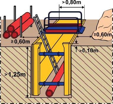 14. Materiały powinny być przemieszczane i składowane w pozycji ich wmontowania w odległości nie mniejszej niż 0,6 m od krawędzi wykopu, jeśli ściany wykopu są obudowane lub poza granicą naturalnego