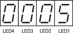 4.1. Wyświetlanie sygnałów z zacisków wejść/wyjść: segmentowo Segment LED4 LED3 LED2 LED1 a 30A/B/C Y1CMY X7 FWD b Y2CMY X8 REV c Y3CMY X9 X1 d Y4CMY X2 e Y5AY5C X3 f (XF)* X4 g (XR)* X5 dp (RST)* X6