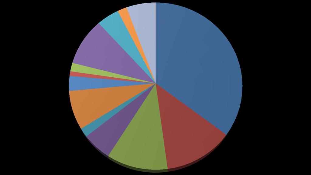 WYDATKI W PODZIALE NA SEKTORY nominał i w % Ogrody botaniczne i zoologiczne oraz naturalne obszary i obiekty chronionej przyrody; 12 346 tys. zł Kultura i ochrona dziedzictwa narodowego; 29 594 tys.