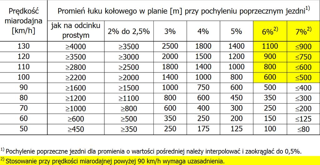 Korona drogi, łuk w planie Pochylenie poprzeczne, jezdnia, zasady stosowania