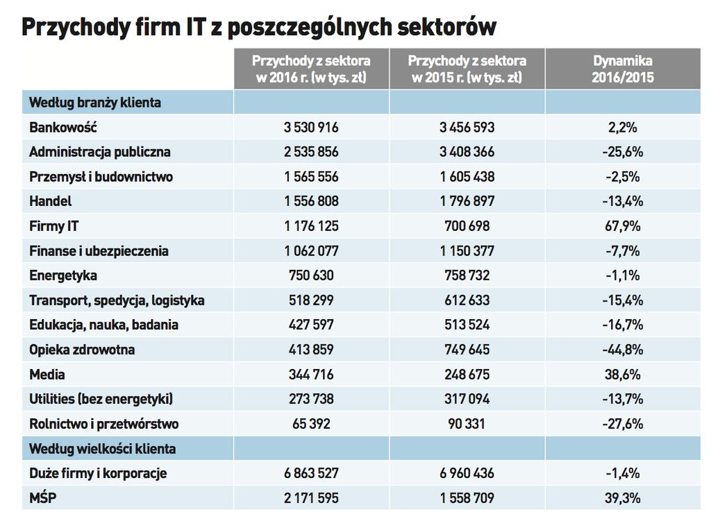 475 mln zł -