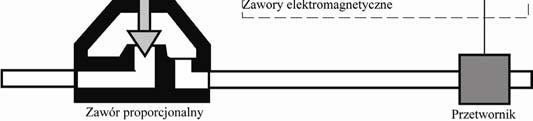 ręcznego uruchomienia, także przy braku prądu - Duża żywotność bezobsługowe uszczelnienie prowadnicy trzpienia z grzybkiem Budowa: Zawór typu 2031 jest zaworem regulacyjnym, membranowym z