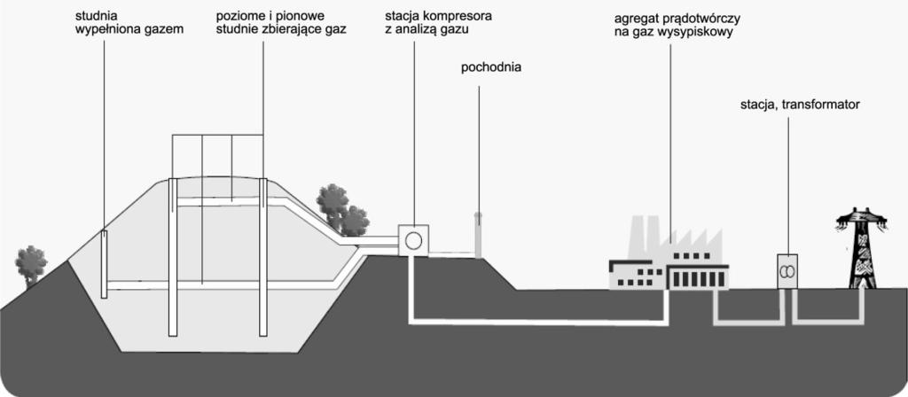 144 Ekonomia i Środowisko 1 (48) 2014 Rysunek 1 Zależność produkcji składników biogazu od czasu na wysypisku Źródło: A.