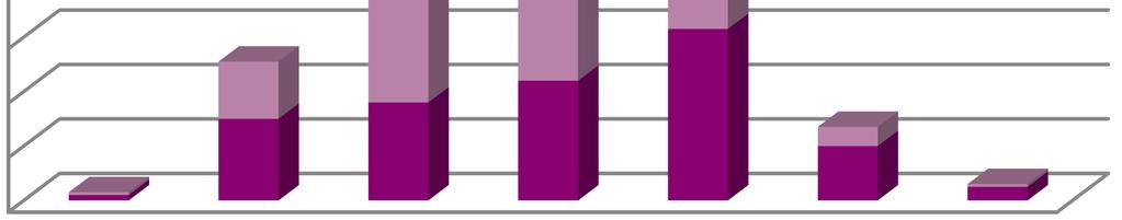 Na Wykres 3 zaprezentowano strukturę płci i wieku osób przebywających na zwolnieniu z powodu astmy w 2013 roku.