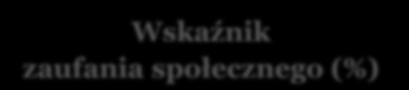 Kapitał społeczny kilka faktów 16 12 8 4 0 Wskaźnik zaufania społecznego (%) 10,5 10,5 11,5 13,4 13,4 12,2 2003 2005 2007 2009 2011 2013 Wskaźnik stowarzyszania się 13,7% Polaków deklaruje