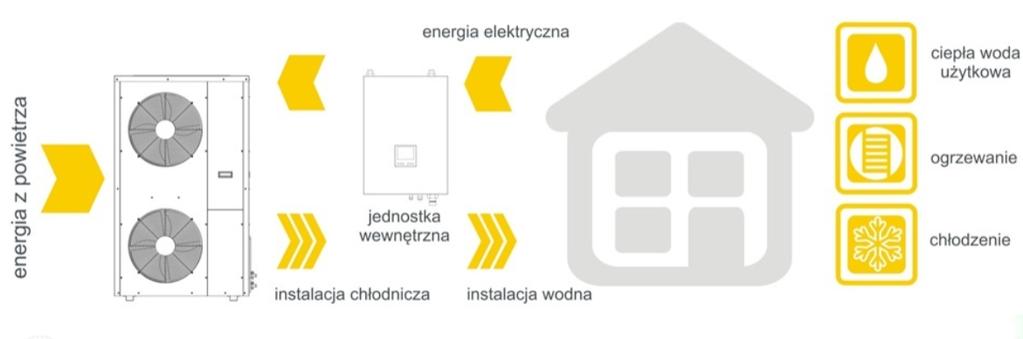 Pompa ciepła Nowoczesne urządzenia, które pobierają ciepło z otaczającego nas środowiska i przetwarzają ją na energię cieplną.