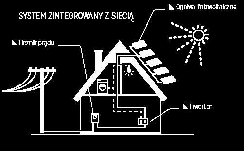 Instalacja fotowoltaiczna Panele fotowoltaiczne służą do produkcji energii elektrycznej tylko na potrzeby własne gospodarstwa domowego.