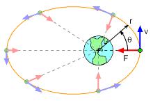 Ruchy planet II prawo Keplera wynika bezpośrednio z zasady zachowania momentu pędu: Moment pędu jest zachowany, gdy znika moment siły działającej na ciało.