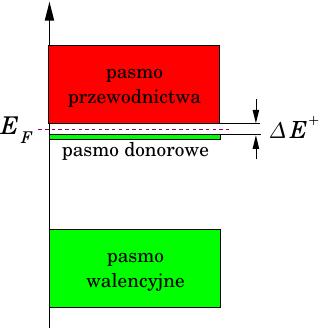 jon dodatni Elektron w paśmie przewodnictwa W tempe