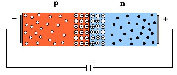 IR prąd wsteczny Wysokość bariery Złącze spolaryzowane zaporowo U wysoka Przyłożenie napięcia (+) na n oraz ( ) na p powoduje rozsunięcie ładunku swobodnego i poszerzenie warstwy zaporowej.