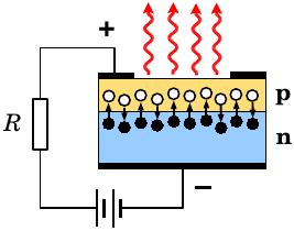 n. W obszarach baz następują rekombi nacje elektronów i dziur związane z emisją kwantów