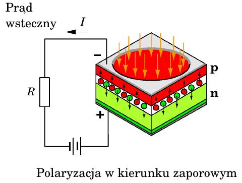 Fotodioda Jeżeli oświetlimy złącze p n, to prąd płynący w kierunku zaporowym będzie zależał od natężenia oświetlenia.