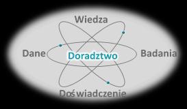 W wyniku licznych projektów realizowanych w ciągu ostatnich blisko 20 lat na rynku polskim dla firm farmaceutycznych, zarówno innowacyjnych, jak i generycznych OTC, zdobyliśmy unikalną ekspertyzę