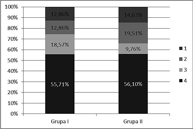 Tabela I. Wykształcenie badanej grupy Table I.