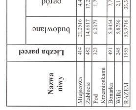 areas of lea for the municipal district of Podgórze,