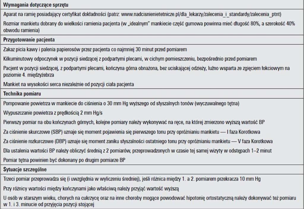 (echo, RTG, TK, MR, USG) EKG Badania laboratoryjne (morfologia, glikemia, elektrolity,