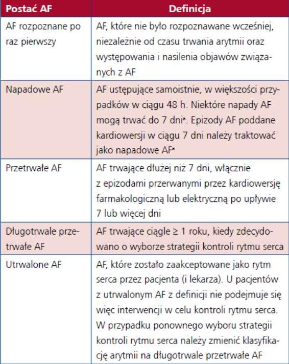 Migotanie przedsionków (AF) Najczęstsza tachyarytmia nadkomorowa, z szybką