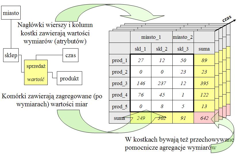 Zasoby informacyjne W modelu OLAP dane są zorganizowane w wielowymiarowe kostki (cubes), w których fakty tj. dane ilościowe, odpowiadające na pytanie: ile?, za ile?, np. sprzedaż, stan magazynu itd.