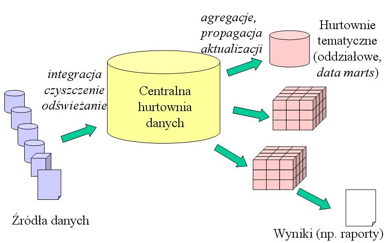 Zarządzanie i informatyka cz. II Rysunek II.8. Części składowe i powiązania w Hurtowni Danych Źródło: http://edu.pjwstk.edu.pl/wyklady/hur/scb/wyklad2/w2.