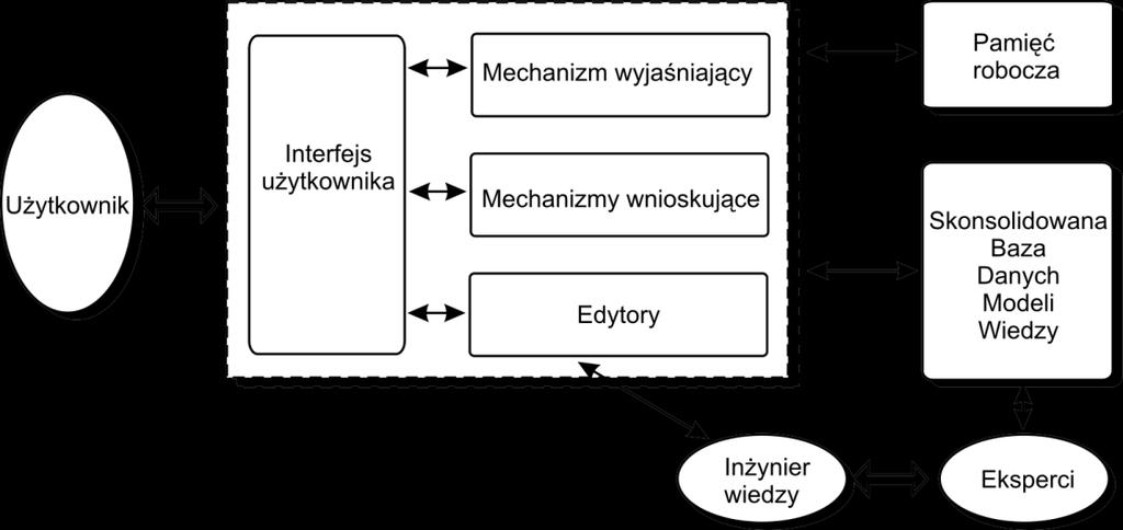 Charakterystyka podstawowych systemów informacyjnych We współczesnych systemach doradczych bardzo trudno jest oddzielić warstwę modeli algorytmicznych od innych typów modeli używanych dla wspomagania