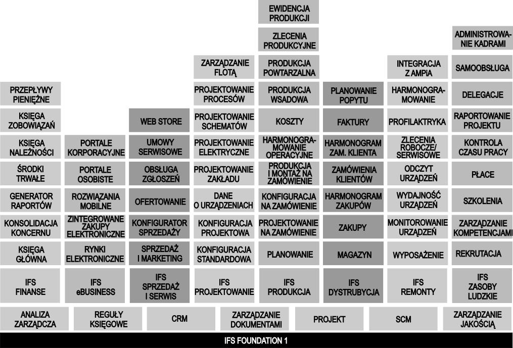 Charakterystyka podstawowych systemów informacyjnych IFS Applications to rodzina zintegrowanych systemów informatycznych, w skład której wchodzi ponad 70 komponentów funkcjonalnych.