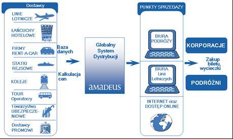 E-zarządzanie pojęcia i elementy Przykładem sieci globalnej tzw. GDS (Global Distribution Systems), która wspomaga działanie biznesu jest Amadeus.
