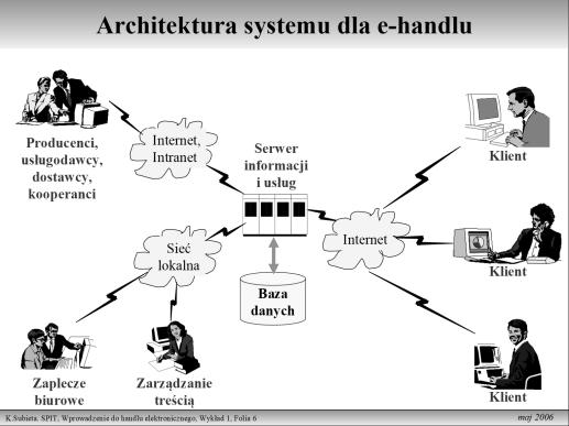 Zarządzanie i informatyka cz. III Rysunek III.18. Architektura systemu e-handlu Źródło: K.