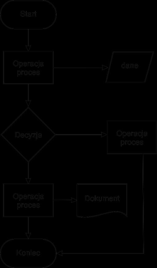 Analiza organizacji Rysunek IV.15. Model blokowy pokazujący najczęściej stosowane symbole graficzne Źródło: http://mfiles.pl/pl/index.php/plik:diagram_procesu_1.